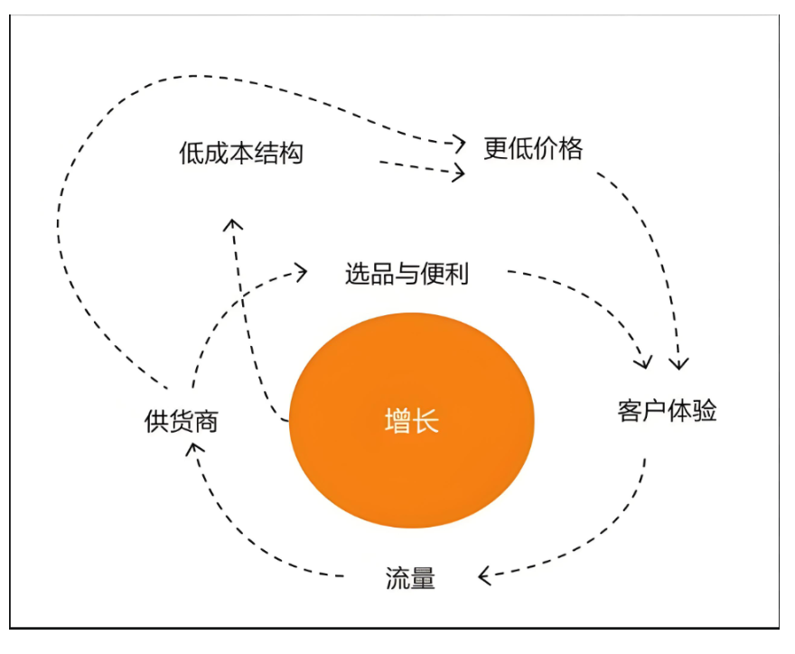 亚马逊飞轮理论是什么?-星火跨境XINGHUOS-卖家综合服务门户