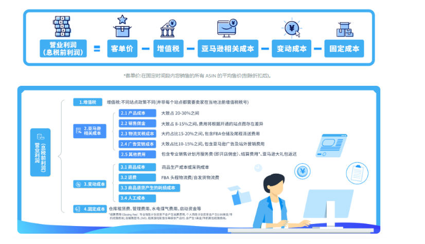 亚马逊新手该怎么做？-星火跨境XINGHUOS-卖家综合服务门户