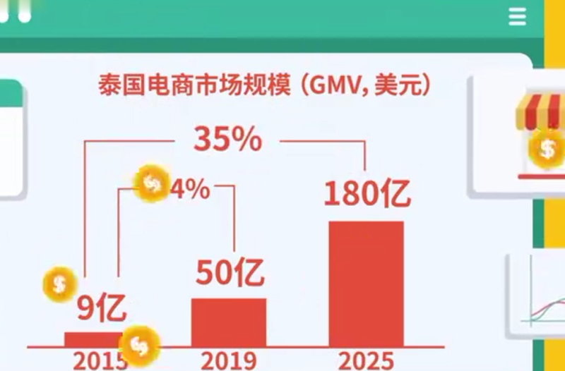 泰国电商市场概览-星火跨境XINGHUOS-卖家综合服务门户